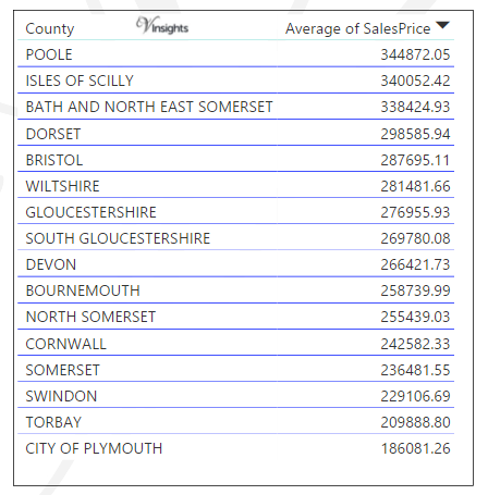 South West - Average Sales Price By County